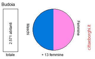 popolazione maschile e femminile di Budoia