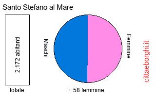 popolazione maschile e femminile di Santo Stefano al Mare