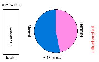 popolazione maschile e femminile di Vessalico