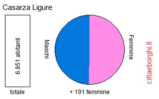 popolazione maschile e femminile di Casarza Ligure