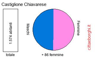 popolazione maschile e femminile di Castiglione Chiavarese