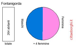 popolazione maschile e femminile di Fontanigorda