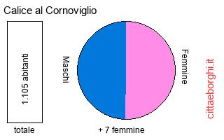popolazione maschile e femminile di Calice al Cornoviglio