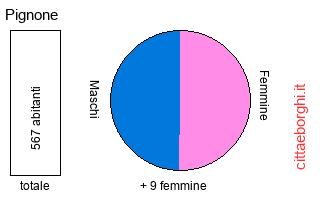 popolazione maschile e femminile di Pignone