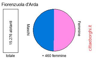 popolazione maschile e femminile di Fiorenzuola d'Arda