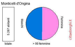 popolazione maschile e femminile di Monticelli d'Ongina