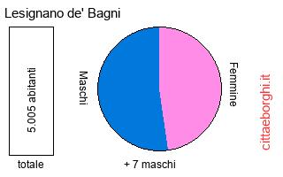popolazione maschile e femminile di Lesignano de' Bagni