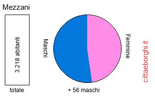 popolazione maschile e femminile di Mezzani
