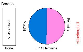 popolazione maschile e femminile di Boretto