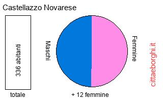 popolazione maschile e femminile di Castellazzo Novarese