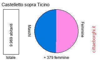 popolazione maschile e femminile di Castelletto sopra Ticino