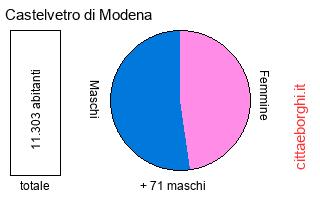 popolazione maschile e femminile di Castelvetro di Modena