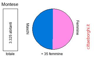 popolazione maschile e femminile di Montese