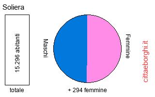 popolazione maschile e femminile di Soliera