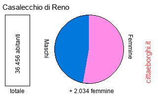 Casalecchio Di Reno Bo Emilia Romagna