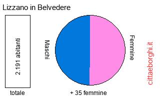 popolazione maschile e femminile di Lizzano in Belvedere