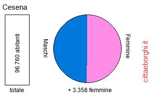 popolazione maschile e femminile di Cesena