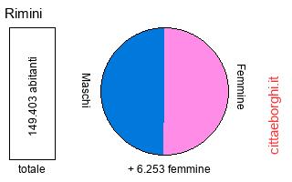 popolazione maschile e femminile di Rimini