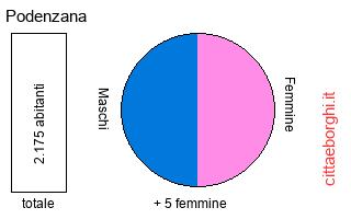 popolazione maschile e femminile di Podenzana