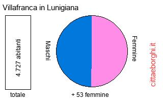 popolazione maschile e femminile di Villafranca in Lunigiana