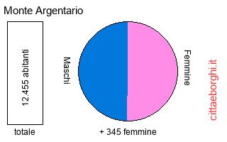 popolazione maschile e femminile di Monte Argentario