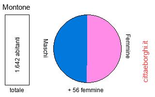 popolazione maschile e femminile di Montone