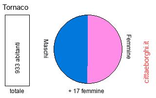 popolazione maschile e femminile di Tornaco