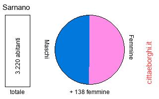 popolazione maschile e femminile di Sarnano