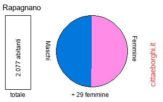 popolazione maschile e femminile di Rapagnano