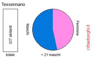 popolazione maschile e femminile di Tessennano