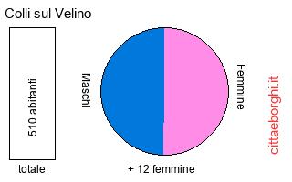 popolazione maschile e femminile di Colli sul Velino