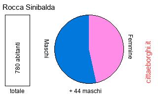 popolazione maschile e femminile di Rocca Sinibalda