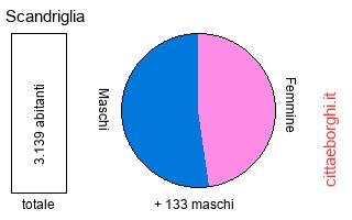 popolazione maschile e femminile di Scandriglia