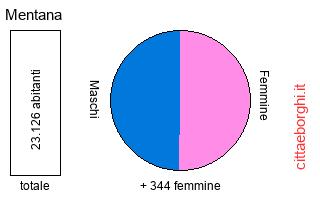 popolazione maschile e femminile di Mentana