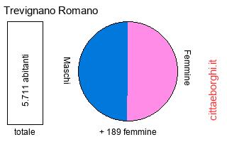 popolazione maschile e femminile di Trevignano Romano