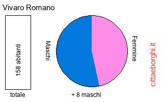 popolazione maschile e femminile di Vivaro Romano