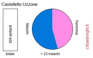 popolazione maschile e femminile di Castelletto Uzzone