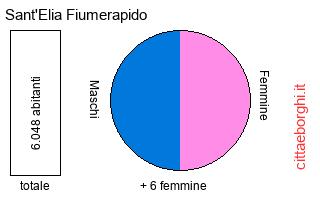 popolazione maschile e femminile di Sant'Elia Fiumerapido