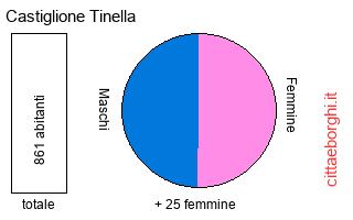 popolazione maschile e femminile di Castiglione Tinella