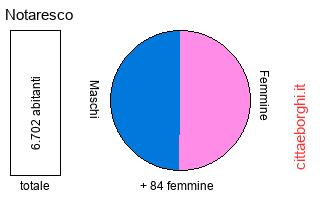 popolazione maschile e femminile di Notaresco