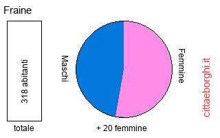 popolazione maschile e femminile di Fraine