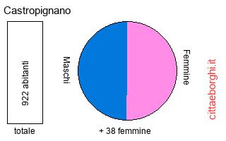 popolazione maschile e femminile di Castropignano