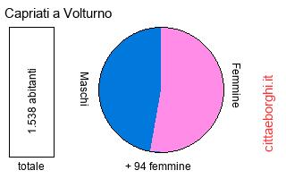 popolazione maschile e femminile di Capriati a Volturno