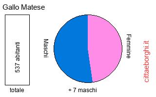 popolazione maschile e femminile di Gallo Matese