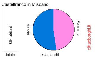 popolazione maschile e femminile di Castelfranco in Miscano