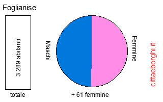 popolazione maschile e femminile di Foglianise