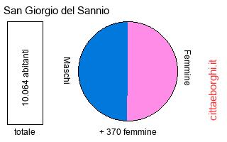 popolazione maschile e femminile di San Giorgio del Sannio