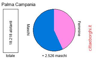 popolazione maschile e femminile di Palma Campania