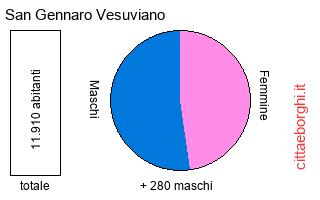 popolazione maschile e femminile di San Gennaro Vesuviano