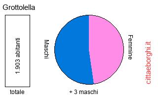 popolazione maschile e femminile di Grottolella